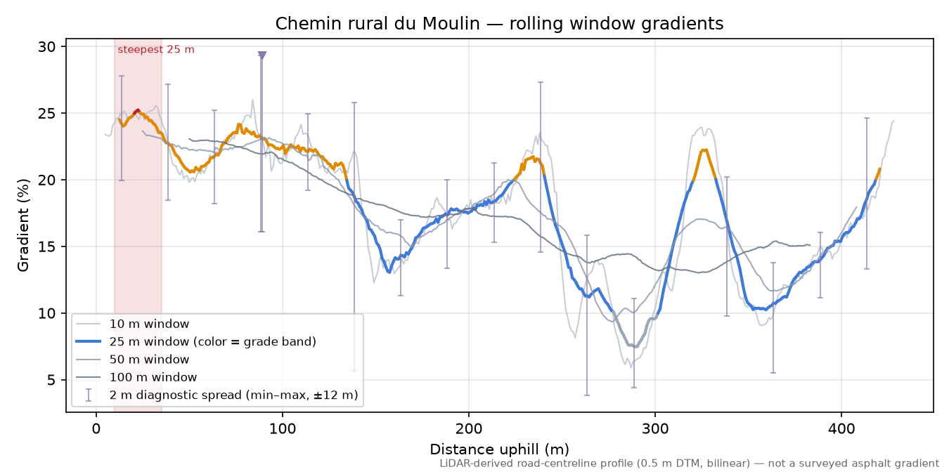 Chemin rural du Moulin rolling gradient profile