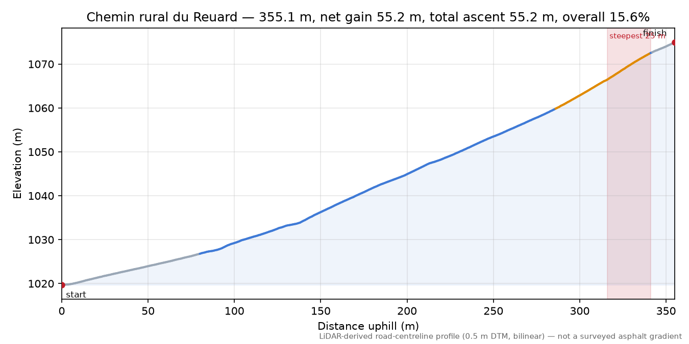 Chemin rural du Reuard elevation profile