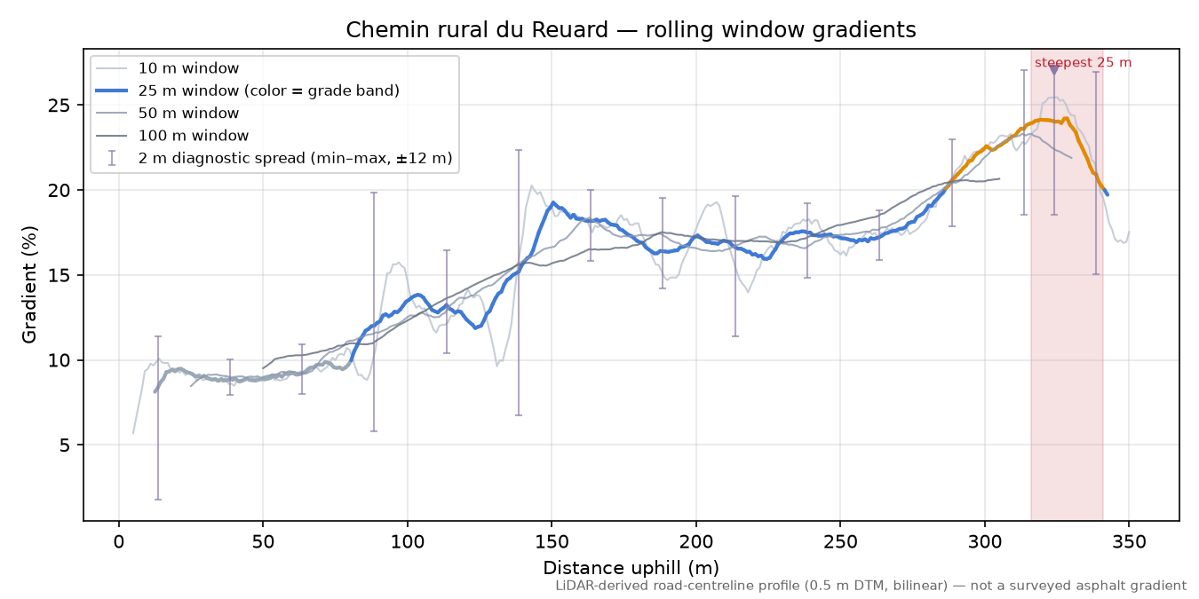Chemin rural du Reuard rolling gradient profile