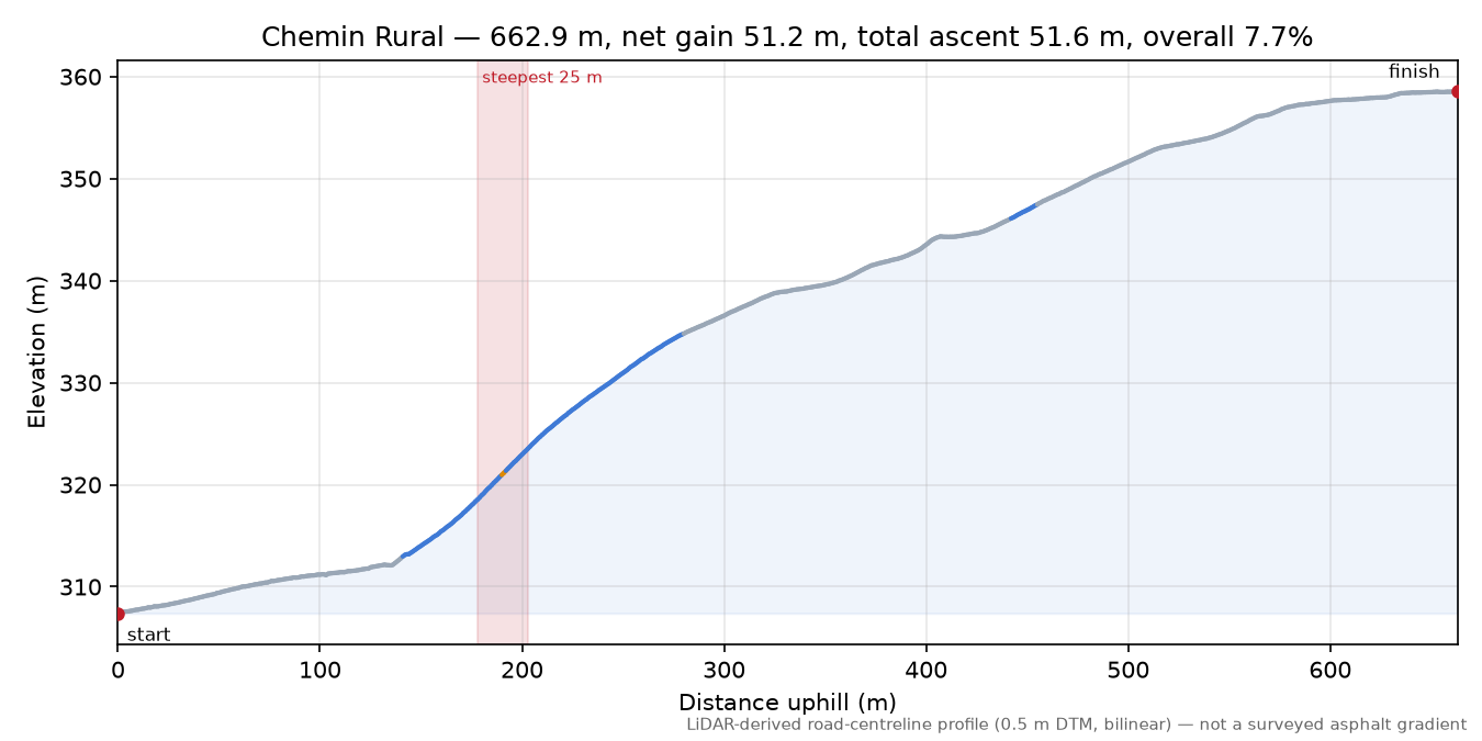 Chemin Rural elevation profile