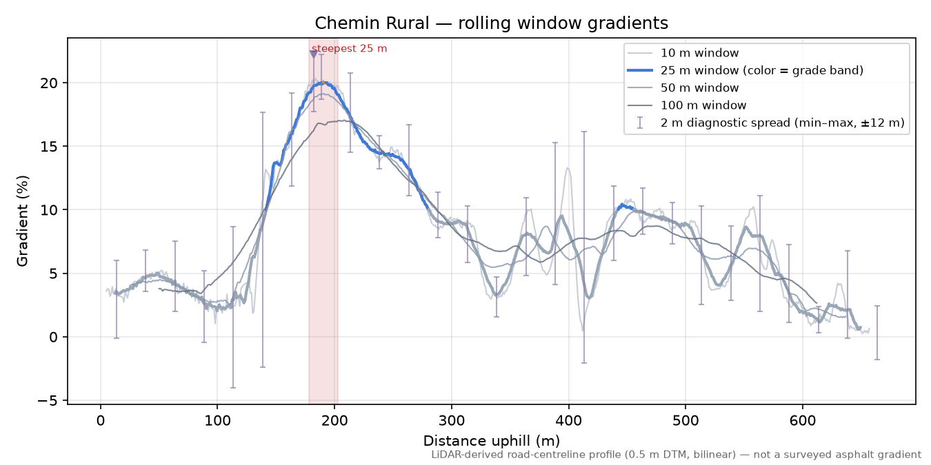 Chemin Rural rolling gradient profile