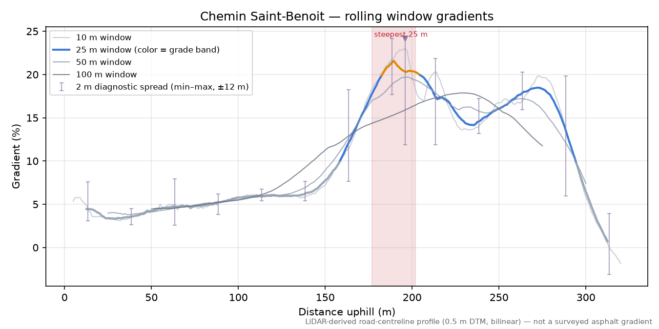 Chemin Saint-Benoit rolling gradient profile