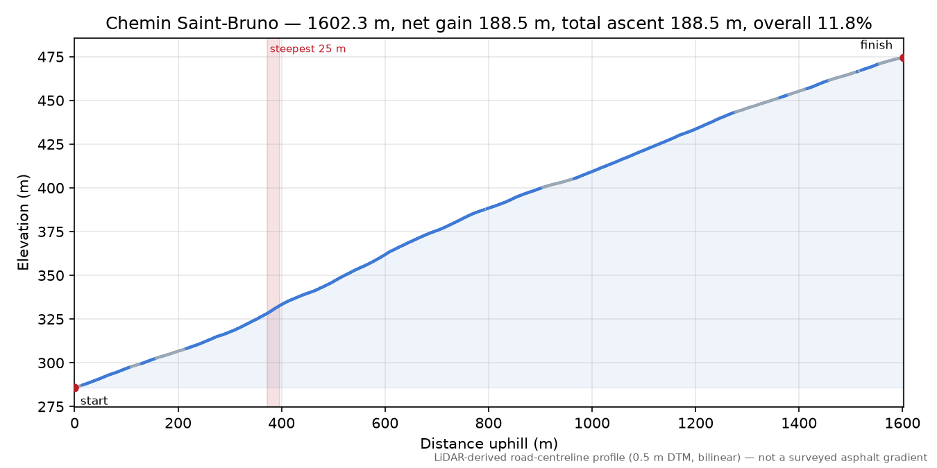 Chemin Saint-Bruno elevation profile