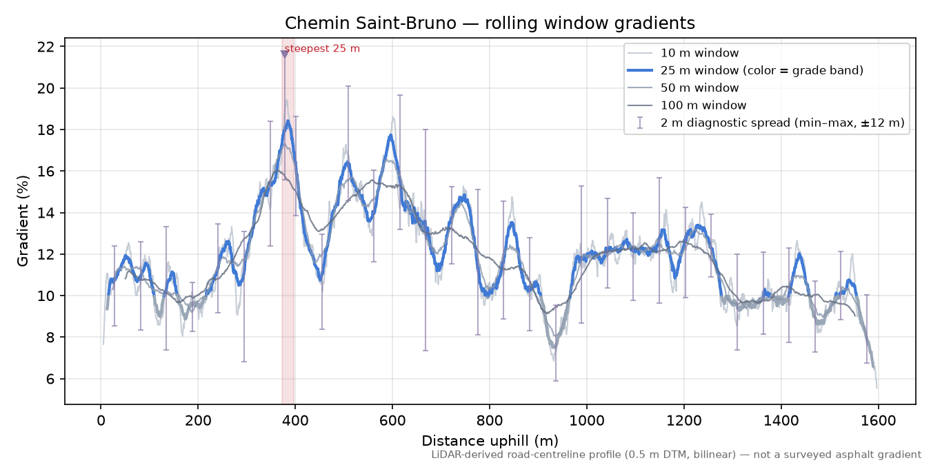 Chemin Saint-Bruno rolling gradient profile