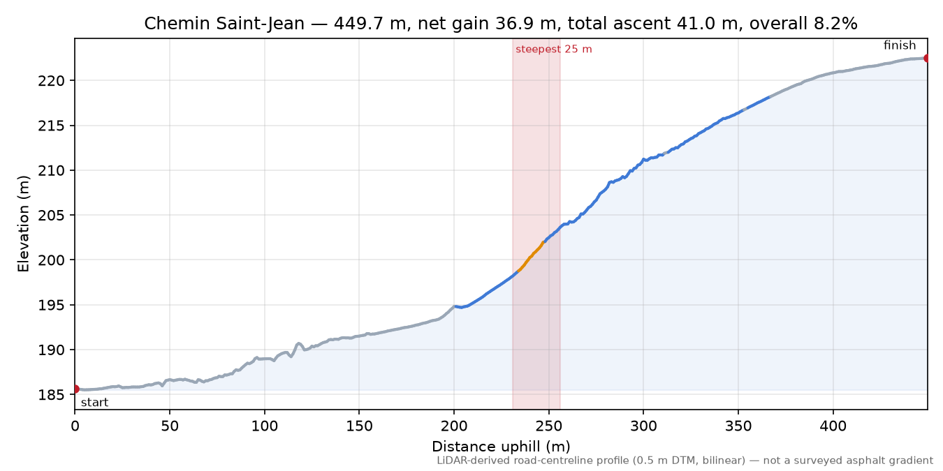 Chemin Saint-Jean elevation profile