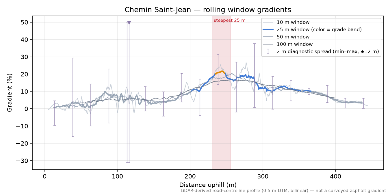 Chemin Saint-Jean rolling gradient profile