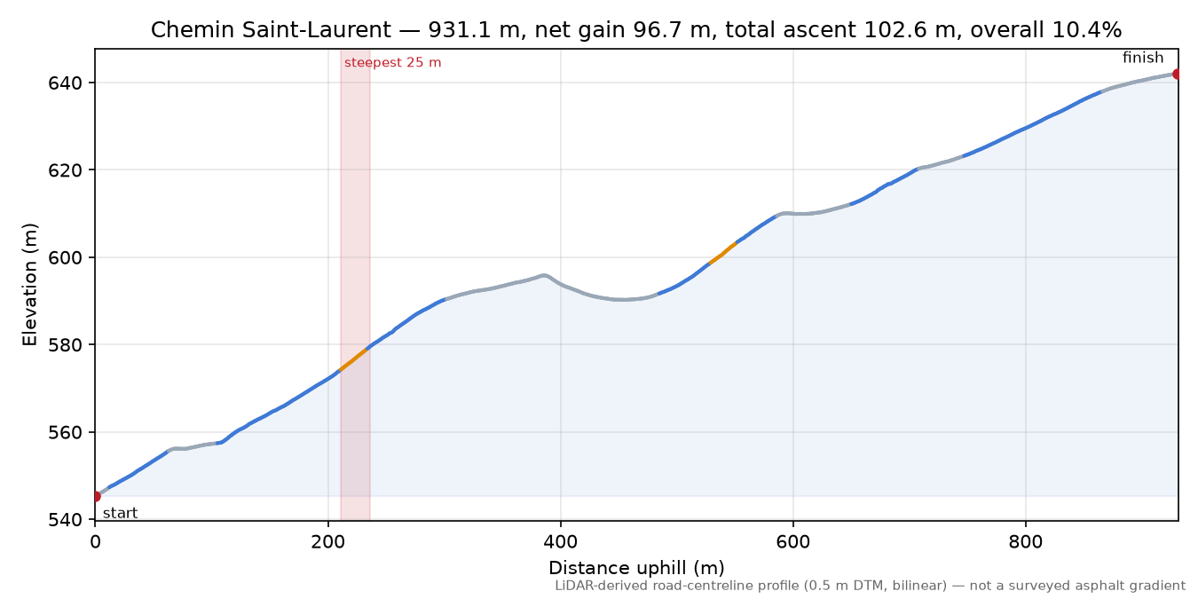 Chemin Saint-Laurent elevation profile