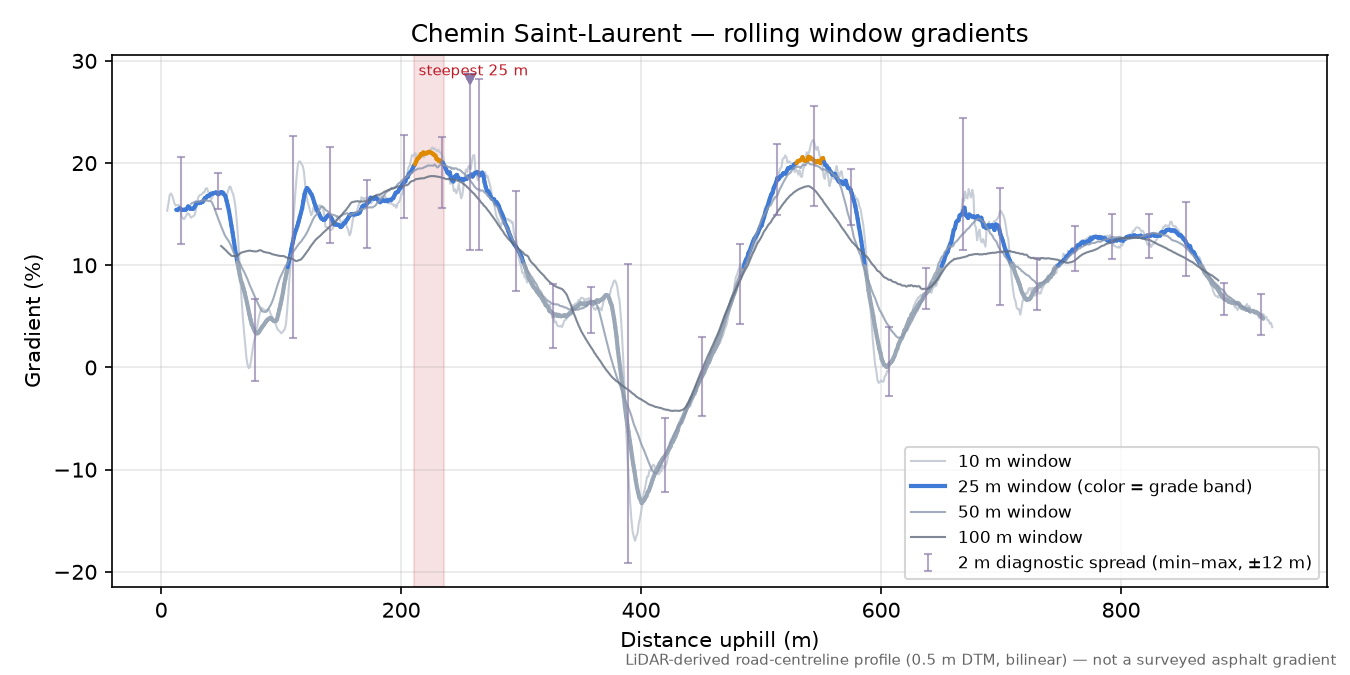 Chemin Saint-Laurent rolling gradient profile