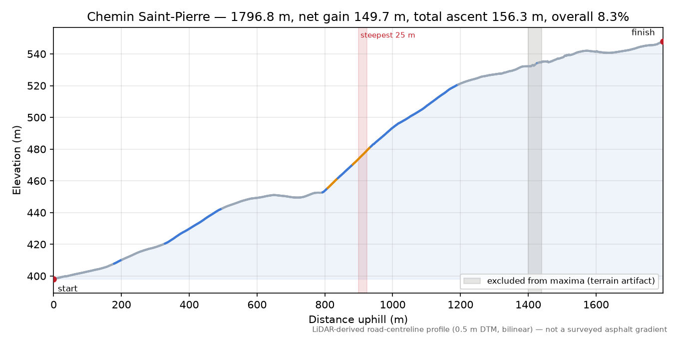 Chemin Saint-Pierre elevation profile