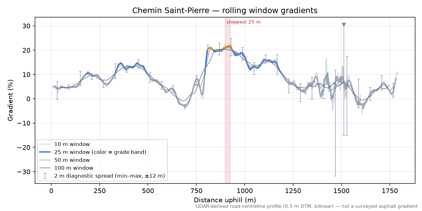 Chemin Saint-Pierre rolling gradient profile
