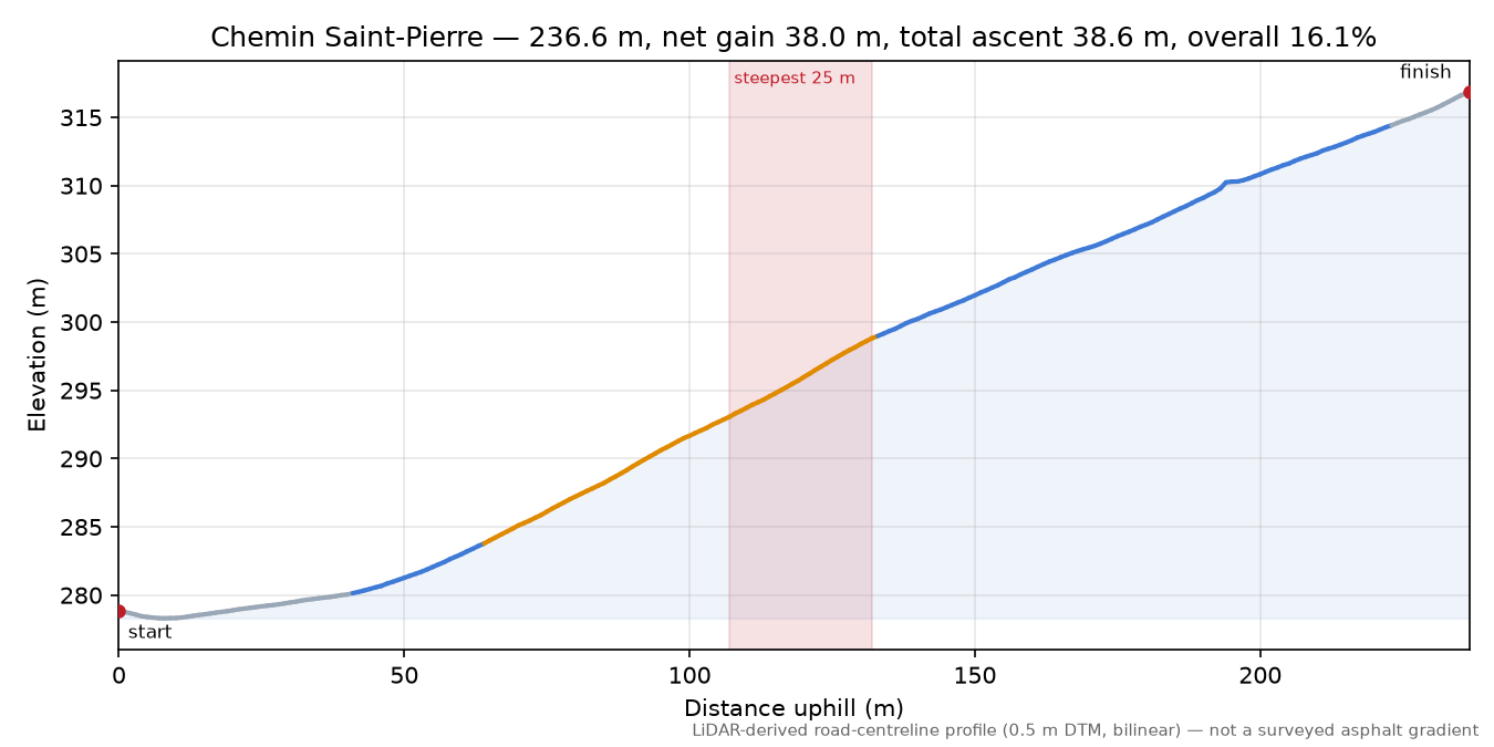 Chemin Saint-Pierre elevation profile