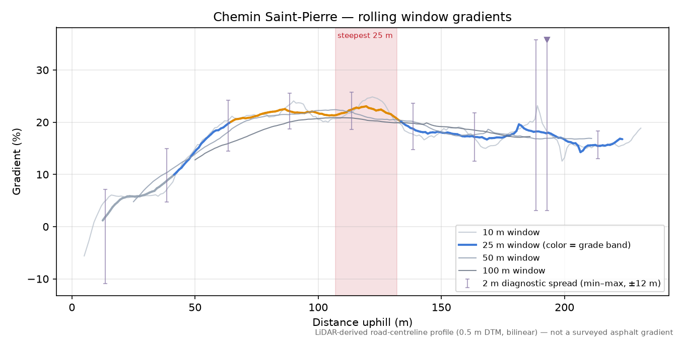 Chemin Saint-Pierre rolling gradient profile