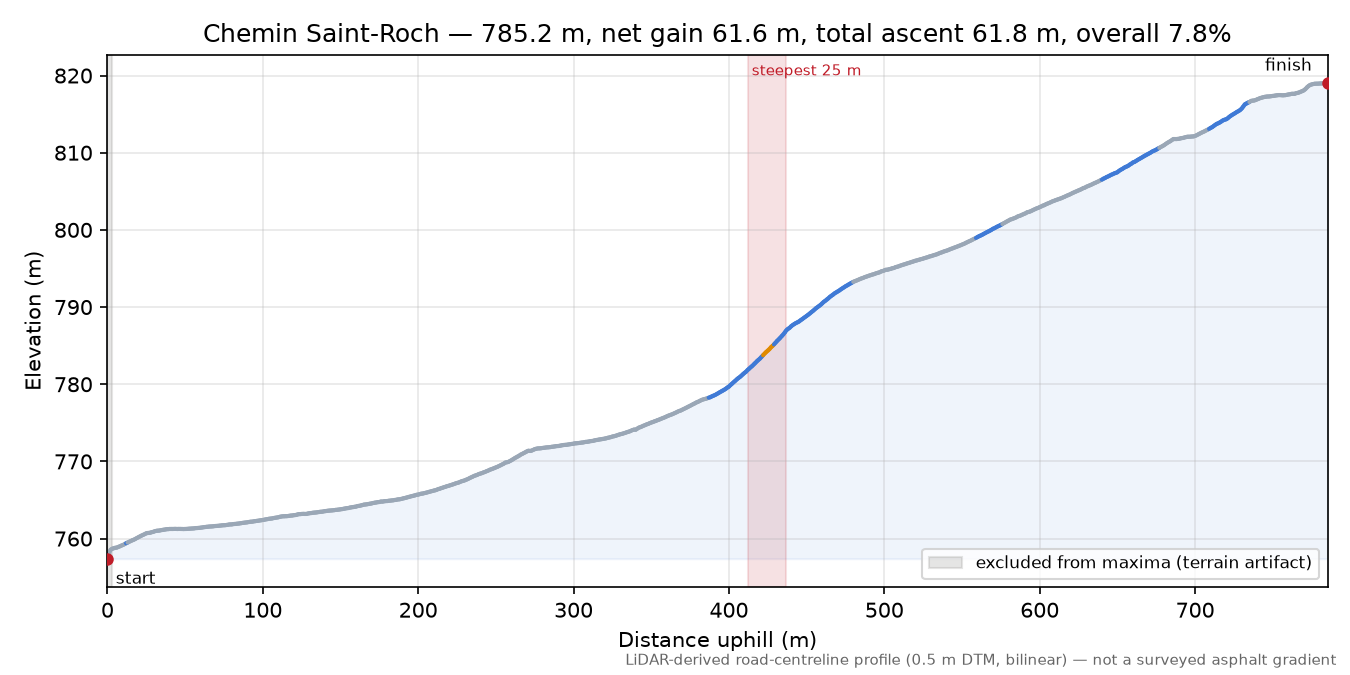 Chemin Saint-Roch elevation profile