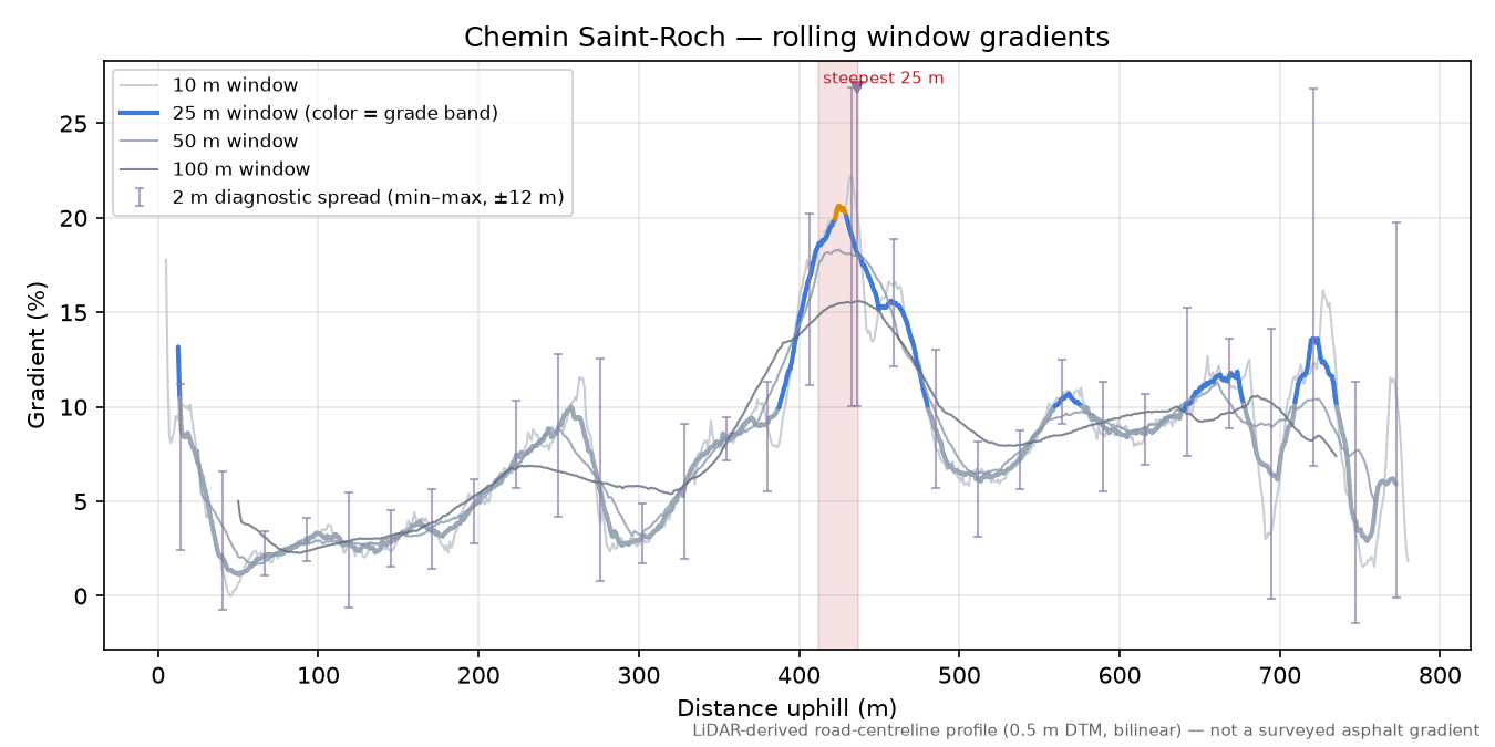Chemin Saint-Roch rolling gradient profile