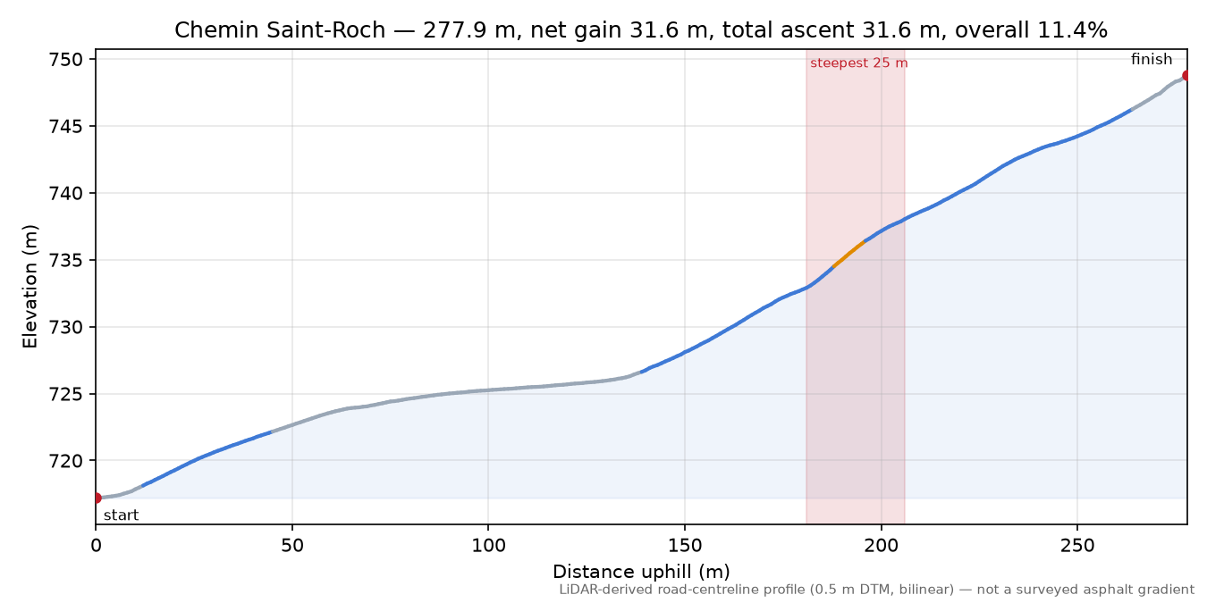 Chemin Saint-Roch elevation profile