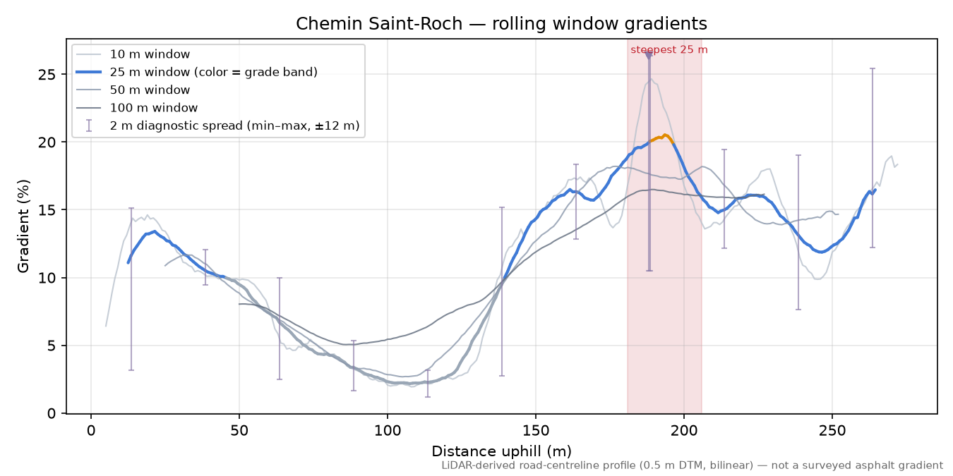 Chemin Saint-Roch rolling gradient profile