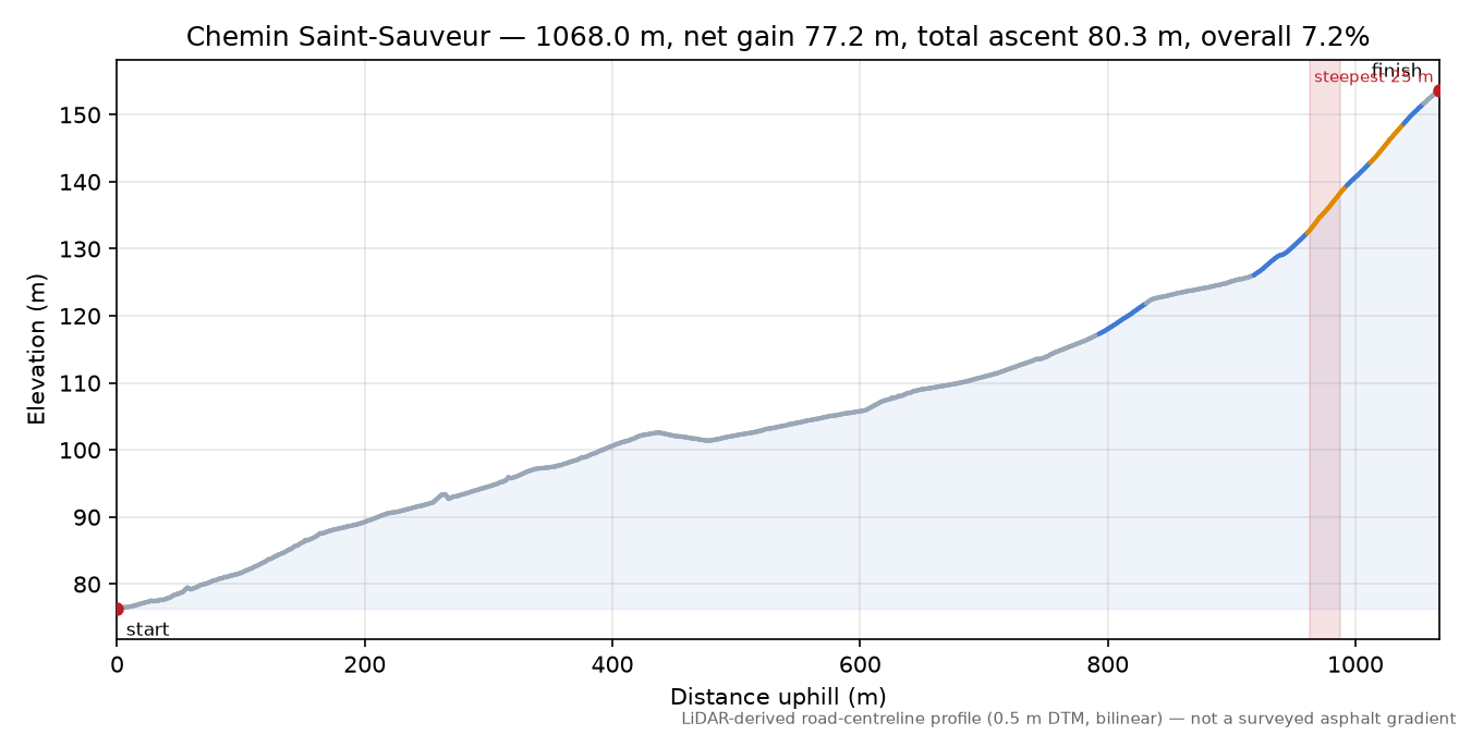 Chemin Saint-Sauveur elevation profile