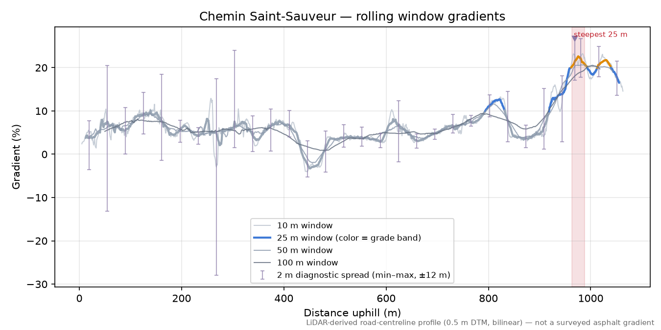 Chemin Saint-Sauveur rolling gradient profile