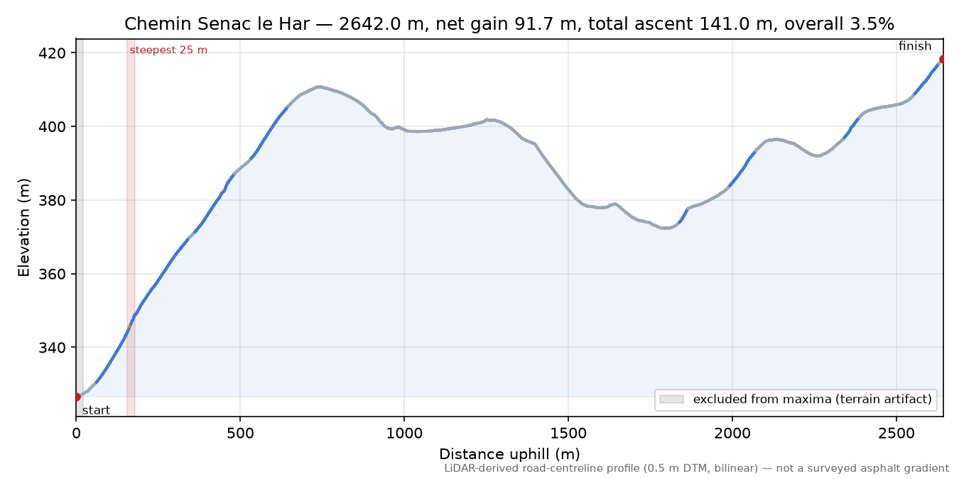 Chemin Senac le Har elevation profile