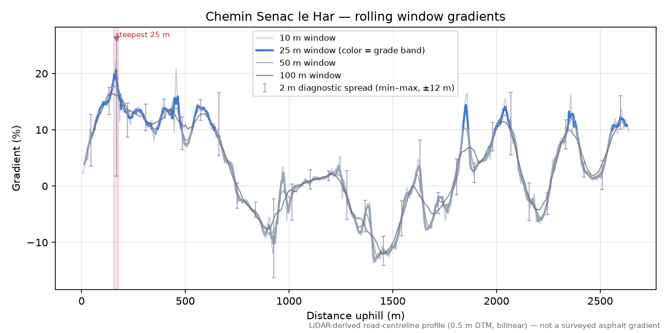 Chemin Senac le Har rolling gradient profile