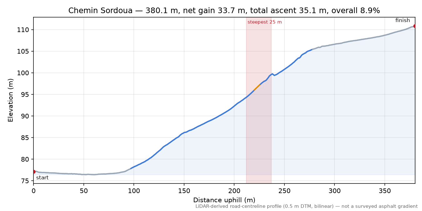 Chemin Sordoua elevation profile