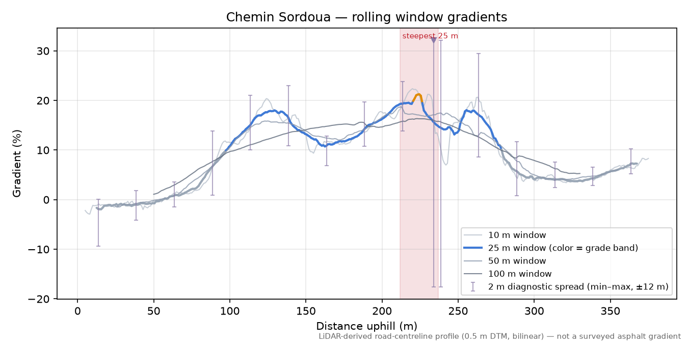 Chemin Sordoua rolling gradient profile