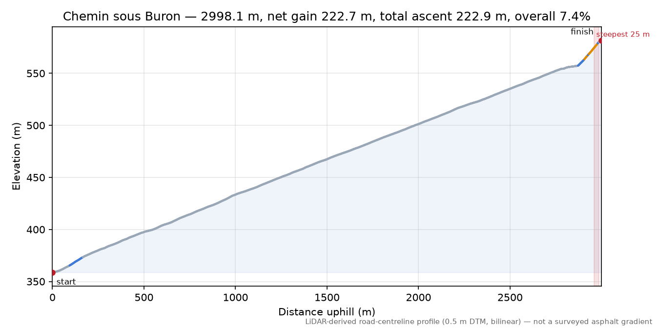 Chemin sous Buron elevation profile