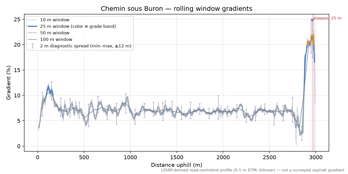 Chemin sous Buron rolling gradient profile