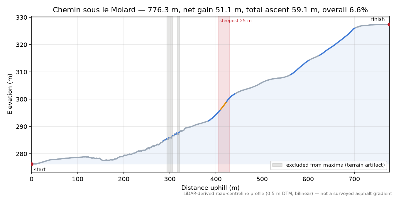 Chemin sous le Molard elevation profile