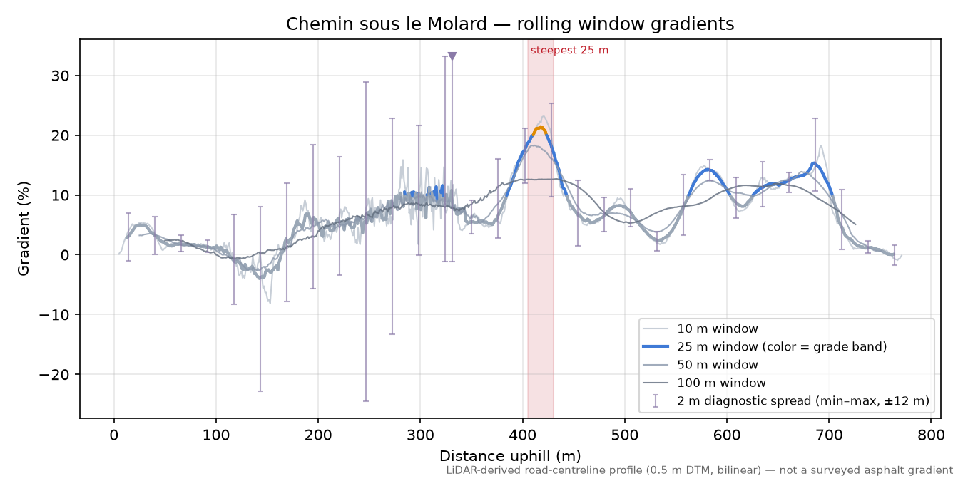 Chemin sous le Molard rolling gradient profile