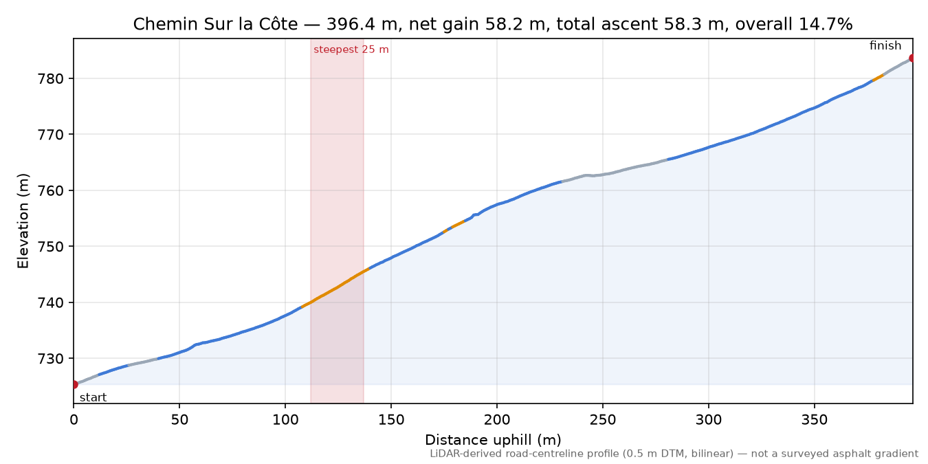 Chemin Sur la Côte elevation profile