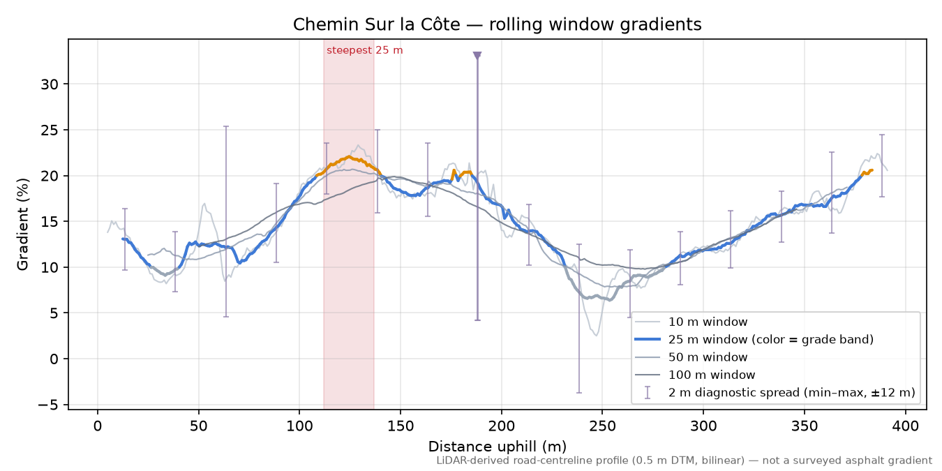 Chemin Sur la Côte rolling gradient profile