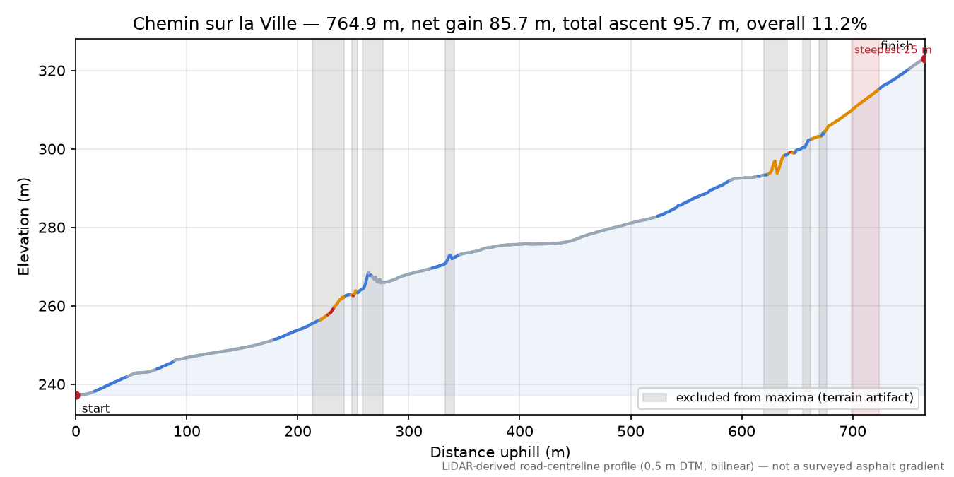Chemin sur la Ville elevation profile