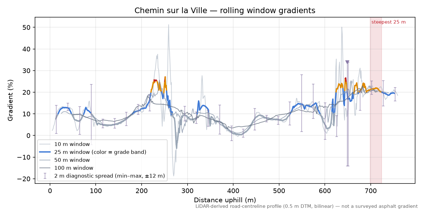 Chemin sur la Ville rolling gradient profile