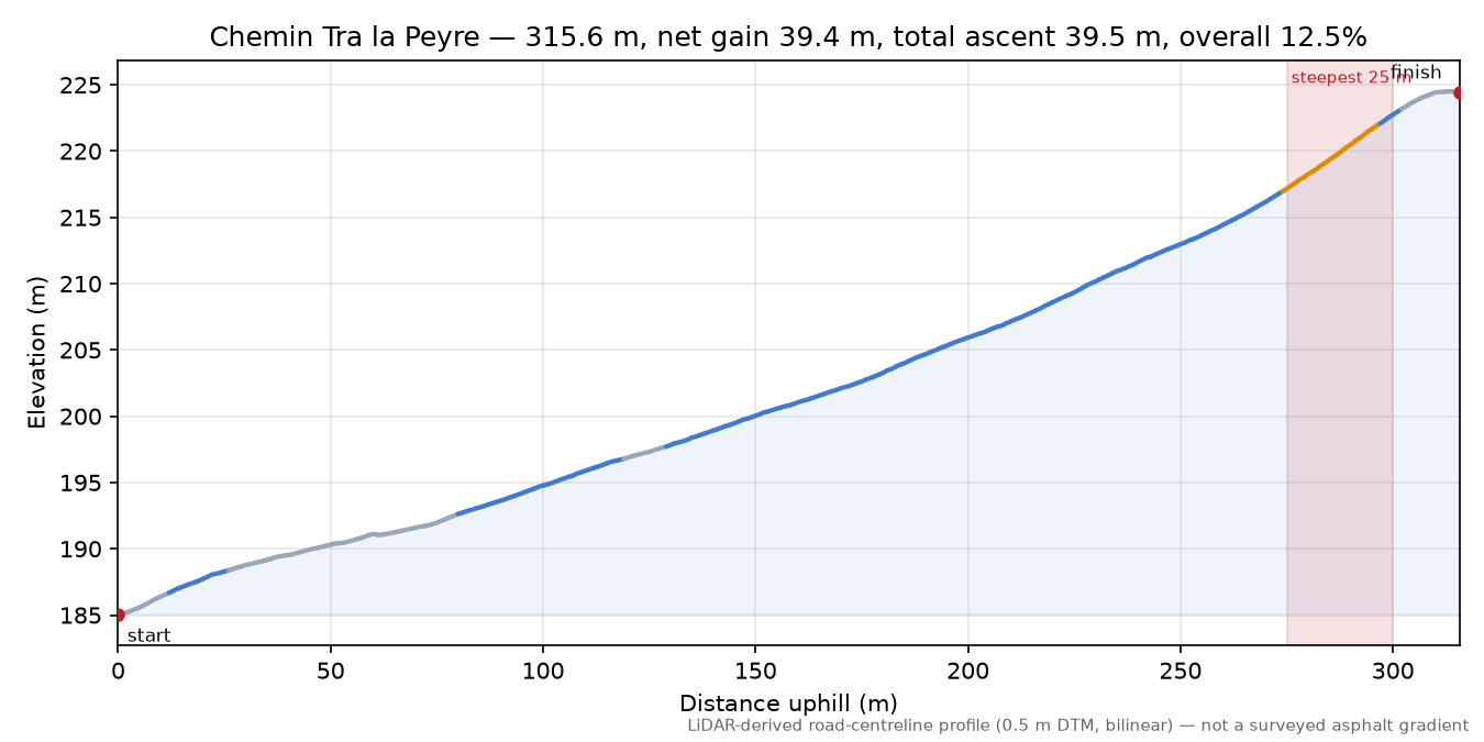 Chemin Tra la Peyre elevation profile