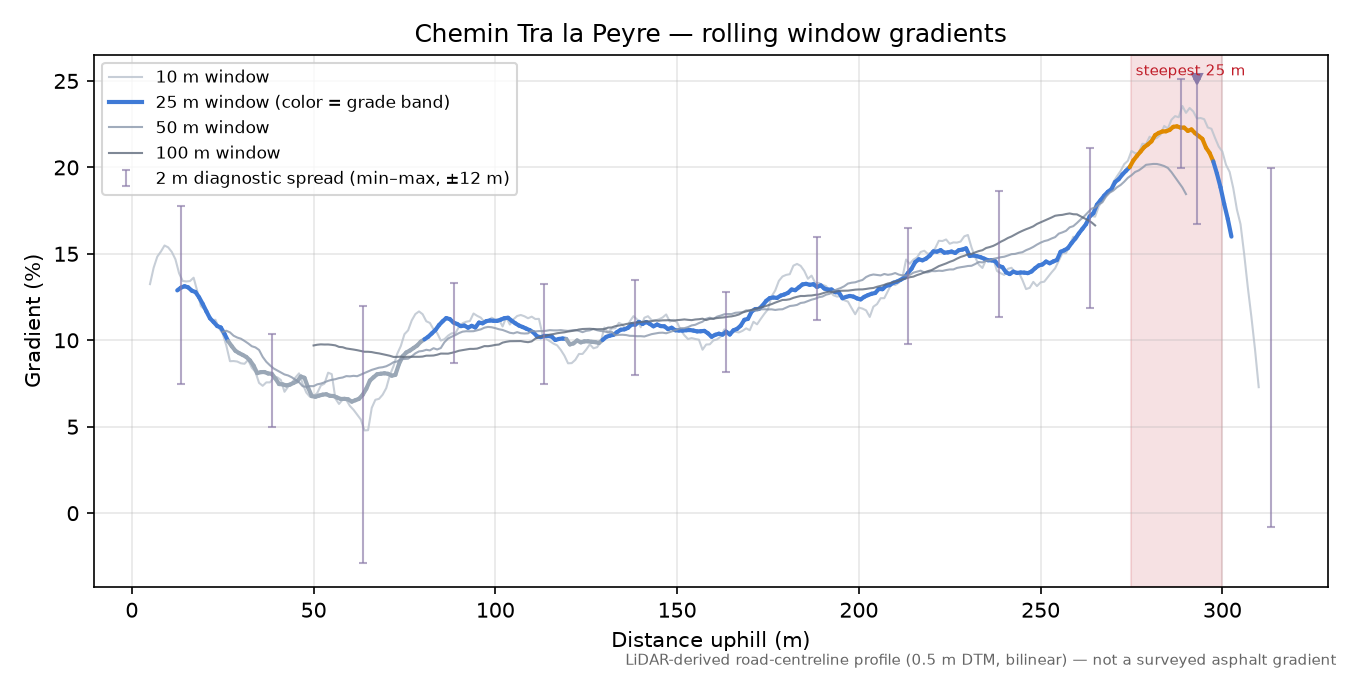 Chemin Tra la Peyre rolling gradient profile