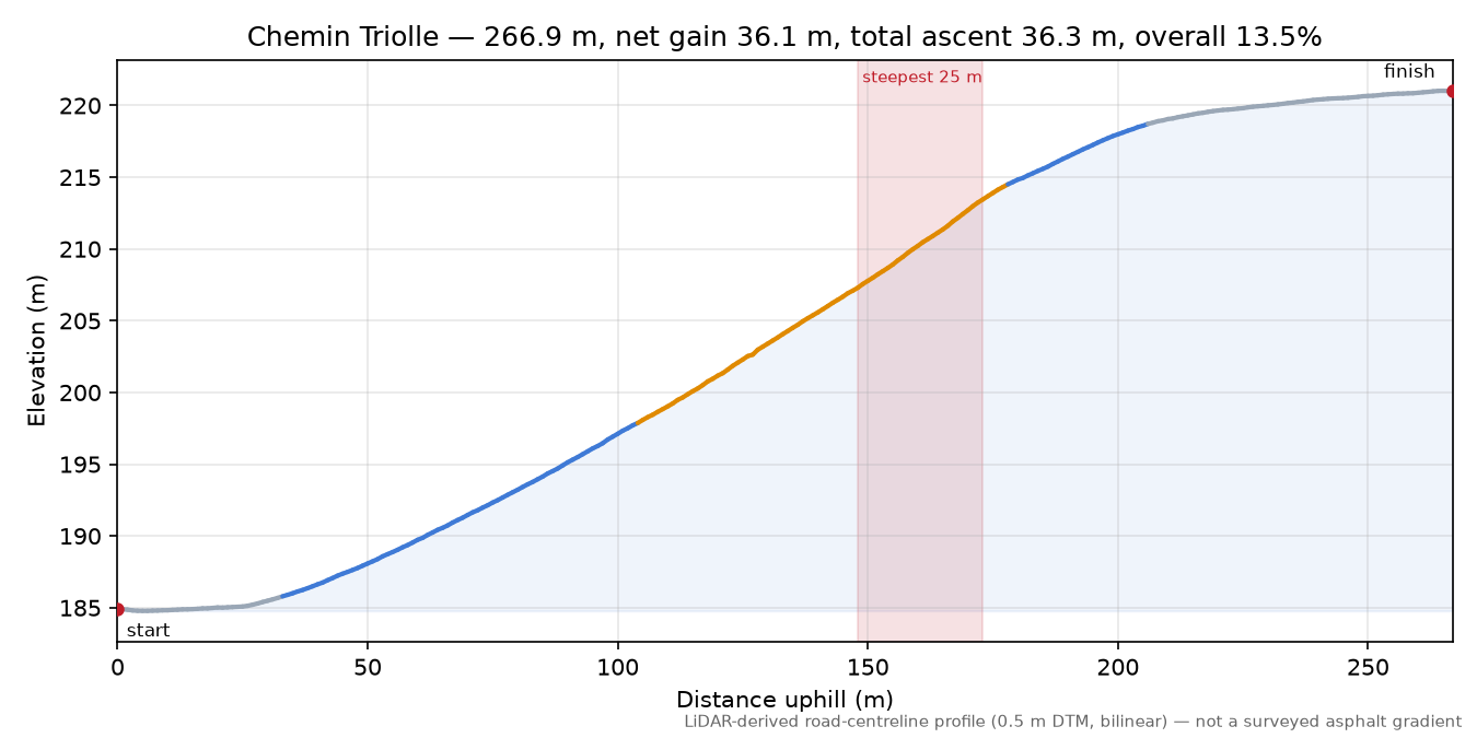 Chemin Triolle elevation profile