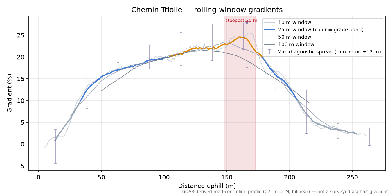 Chemin Triolle rolling gradient profile