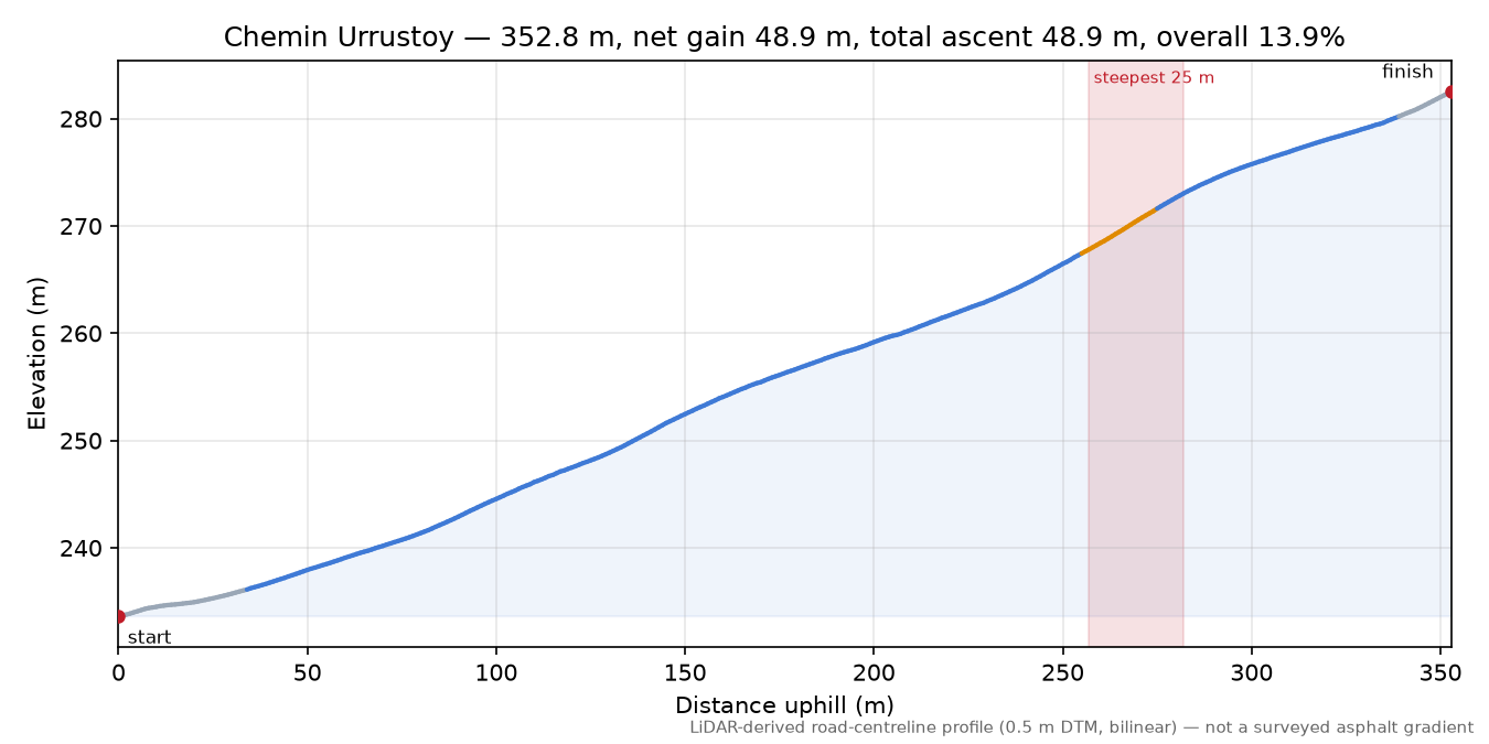 Chemin Urrustoy elevation profile