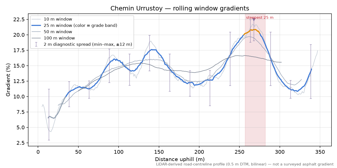 Chemin Urrustoy rolling gradient profile