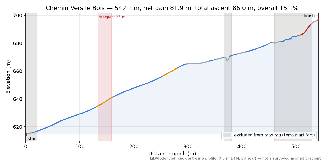 Chemin Vers le Bois elevation profile