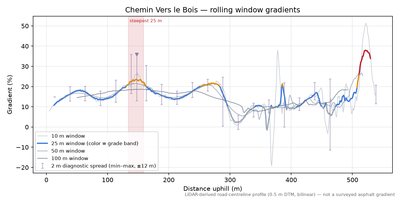 Chemin Vers le Bois rolling gradient profile
