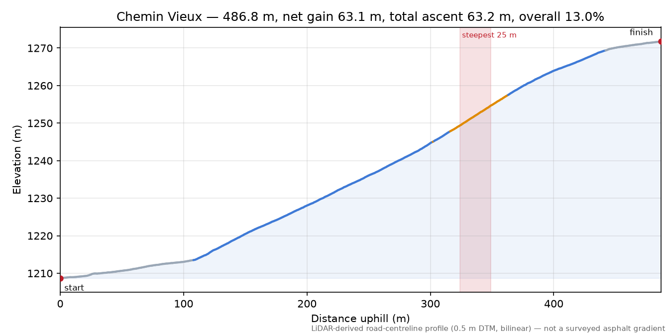 Chemin Vieux elevation profile