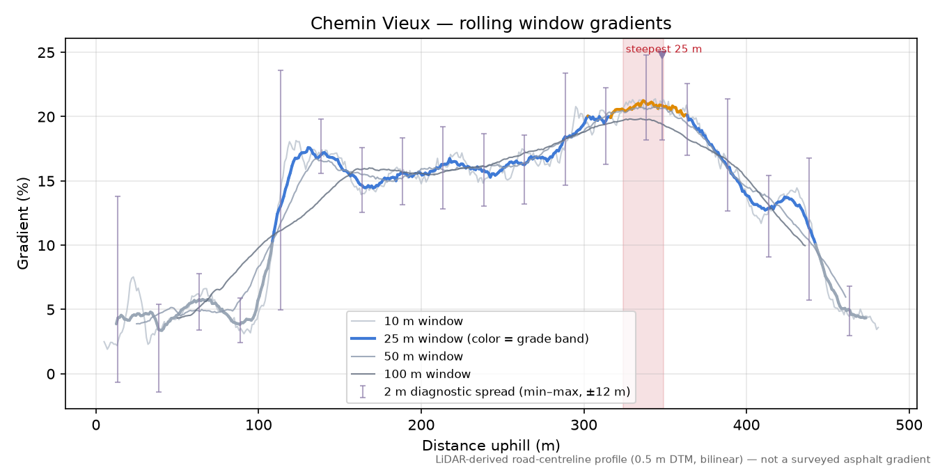Chemin Vieux rolling gradient profile
