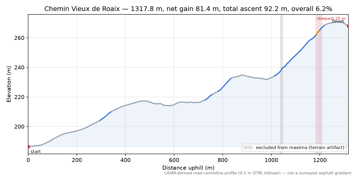 Chemin Vieux de Roaix elevation profile