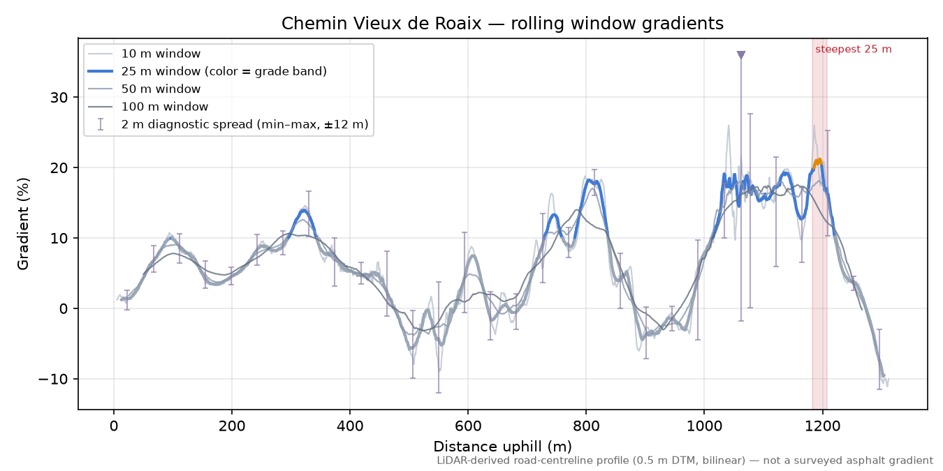Chemin Vieux de Roaix rolling gradient profile