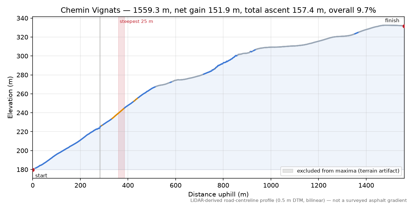 Chemin Vignats elevation profile