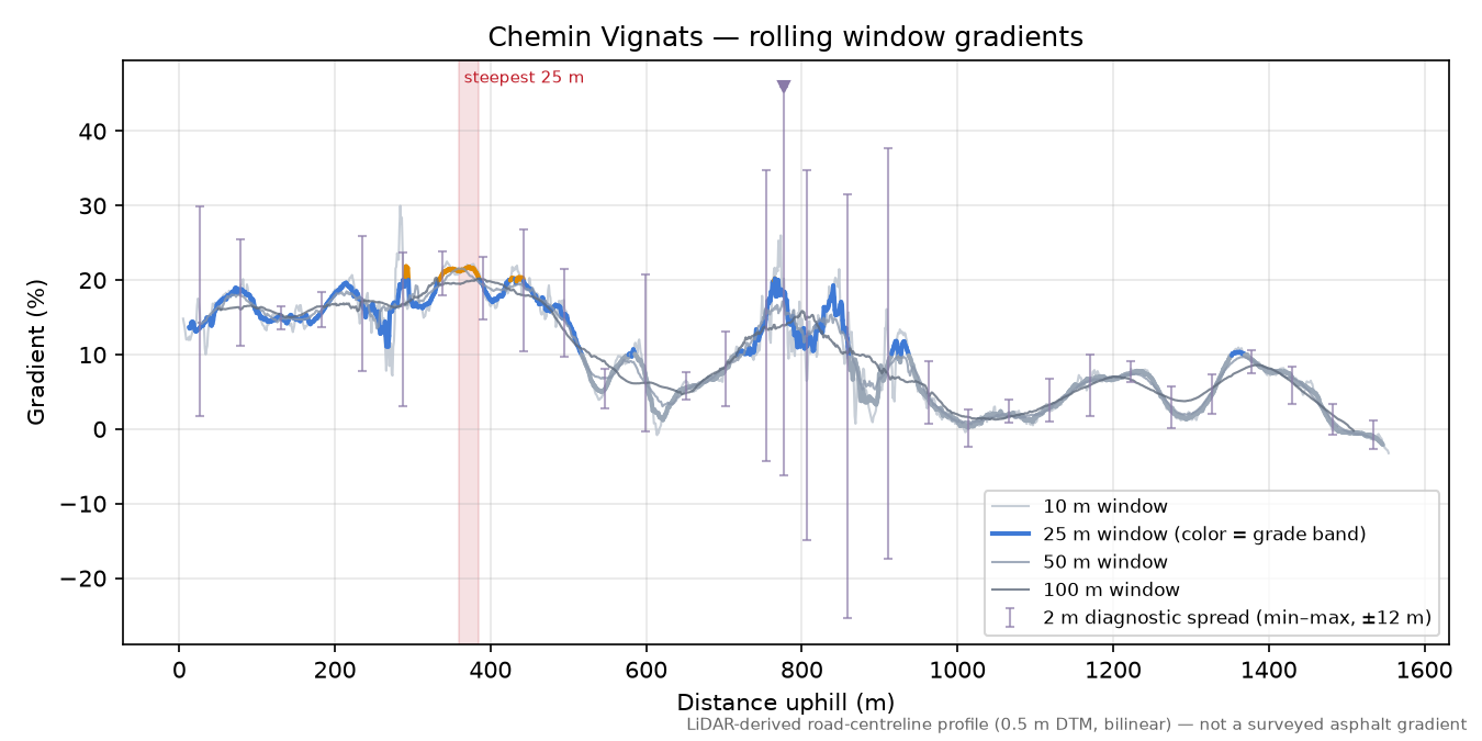 Chemin Vignats rolling gradient profile
