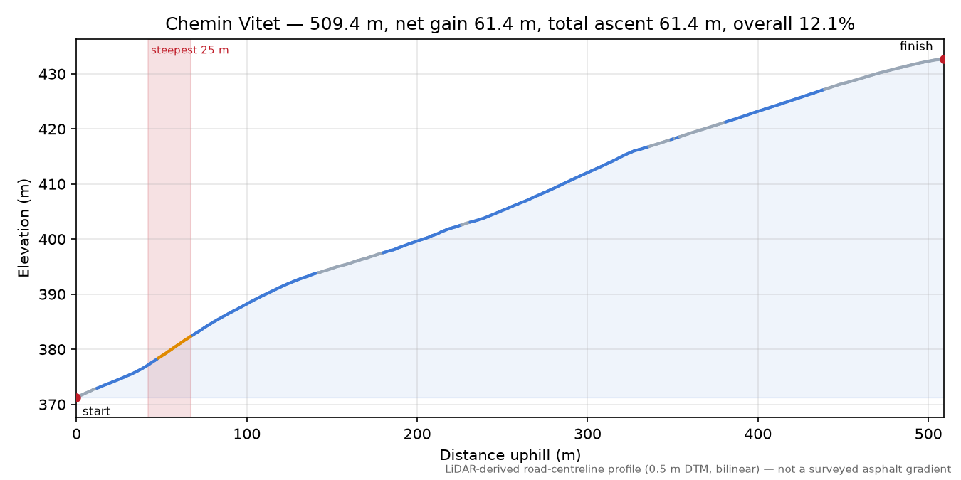 Chemin Vitet elevation profile