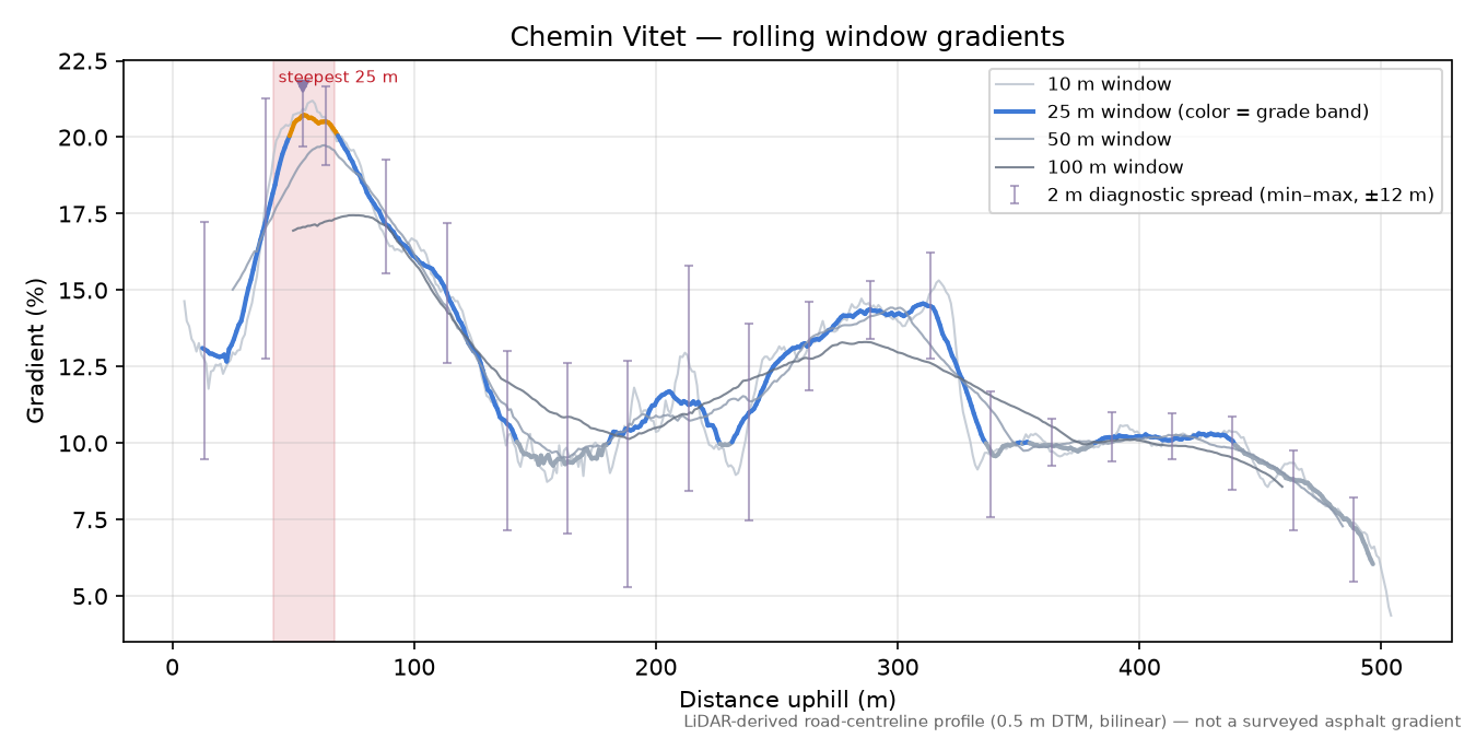 Chemin Vitet rolling gradient profile